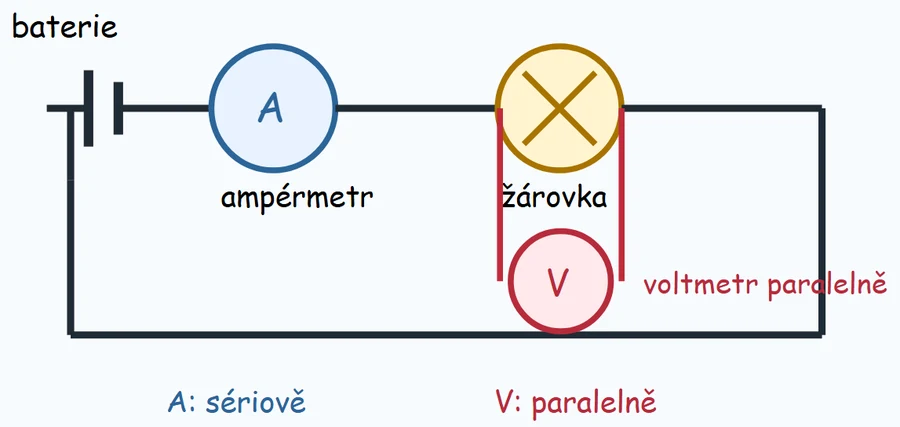 Nákres z lekce: obvod s baterií, ampérmetrem a žárovkou, voltmetr zapojený paralelně.
