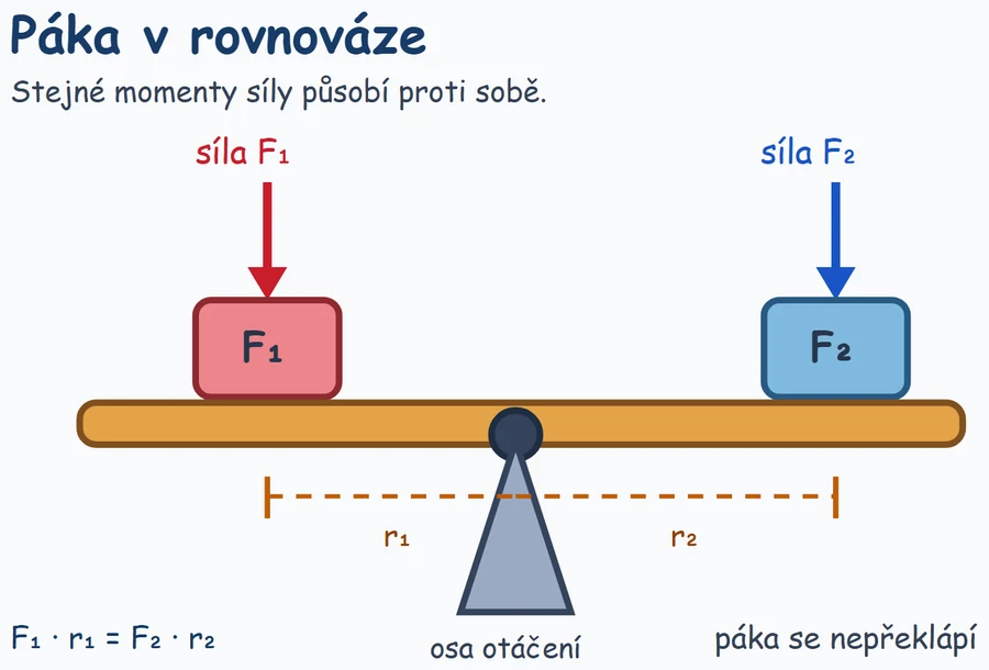 Nákres z lekce: páka v rovnováze.