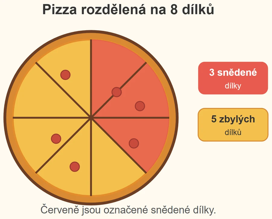Nákres z lekce: pizza rozdělená na 8 dílků se štítky 3 snědené a 5 zbylých.