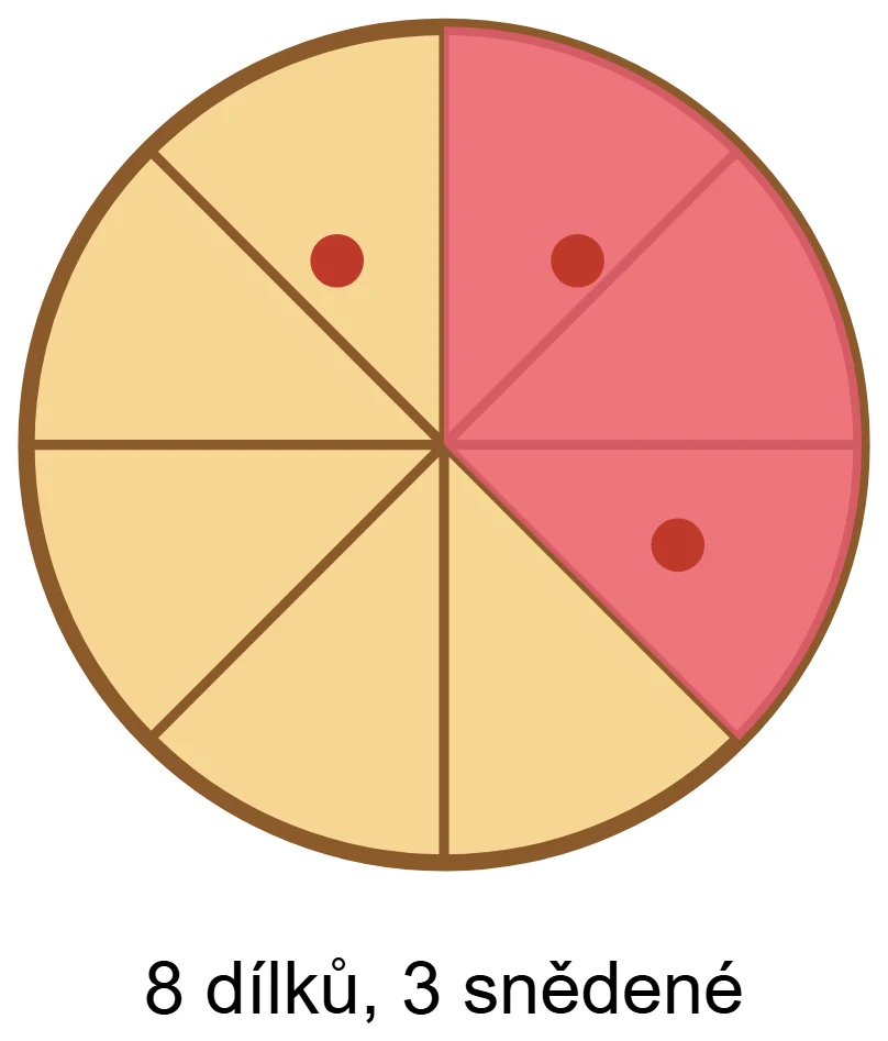 Nákres z lekce: pizza rozdělená na 8 dílků, 3 dílky vybarvené jako snědené.